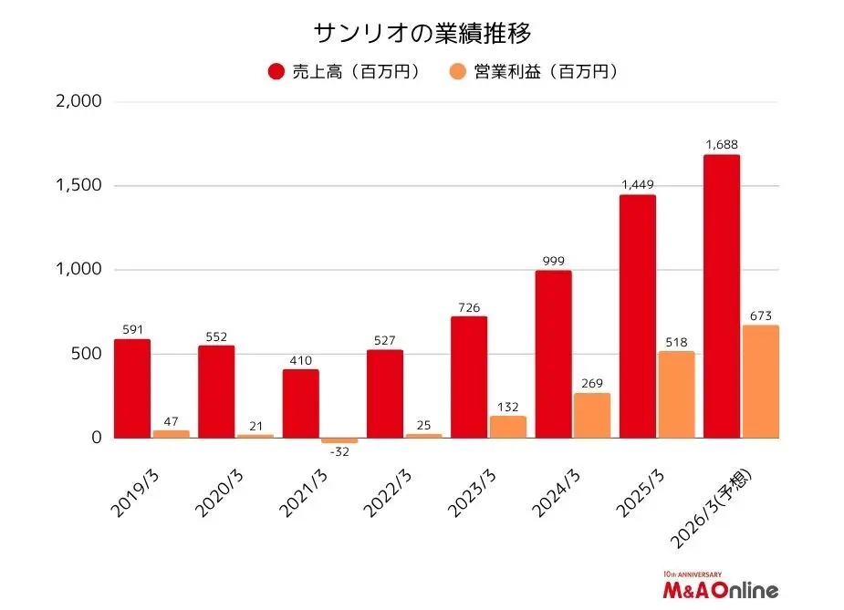 サンリオ業績推移